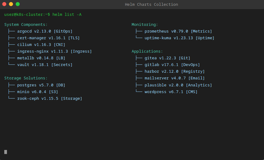 Helm Chart Collection